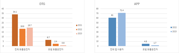 최근 3년간 연도별 위험운전횟수 (회 / 100km). ⓒ 파이낸셜데일리 / 한국도로공사