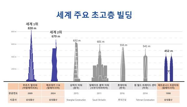 세계 주요 초고층 빌딩. ⓒ 파이낸셜데일리 / 삼성물산