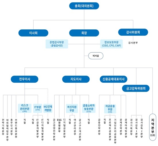 새마을금고중앙회 조직도. ⓒ 파이낸셜데일리 / 새마을금고
