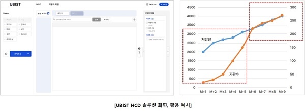유비케어, 의약품 처방 기관 분석 솔루션 UBIST HCD 출시. ⓒ 파이낸셜데일리 / 유비케어