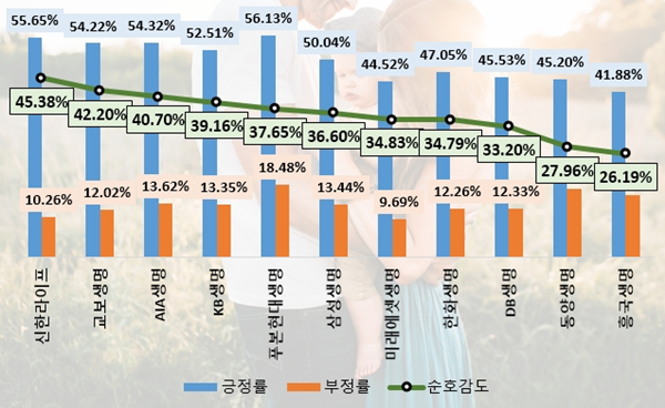 지난해 4분기 생보업계 호감도 순위. ⓒ 파이낸셜데일리 / 데이터앤리서치