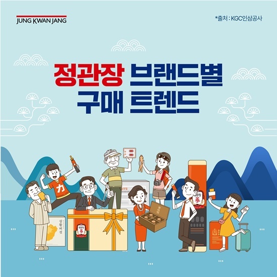 정관장 브랜드별 구매 트렌드. ⓒ 파이낸셜데일리 / 정관장
