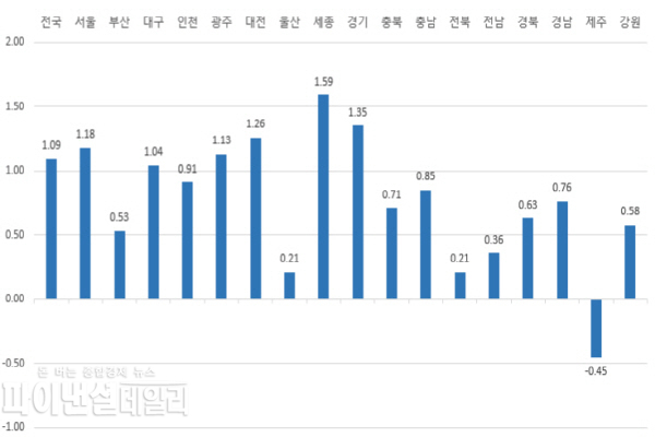 시․군별 표준지공시지가 변동률(%) ⓒ파이낸셜데일리/경북도