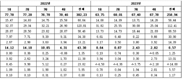 삼성전자 2022년∼2023년 4분기 분기별 실적 (단위: 조원). ⓒ 파이낸셜데일리 / 삼성전자