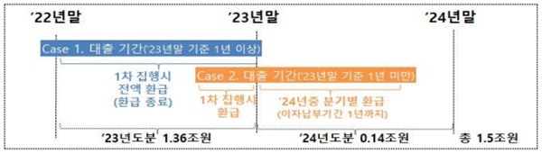 은행권 대출 기간에 따른 이자환급 시기. ⓒ 파이낸셜데일리 / 은행연합회