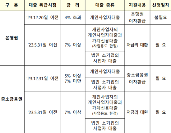대출이용 상황별 지원 내용. ⓒ 파이낸셜데일리 / 은행연합회