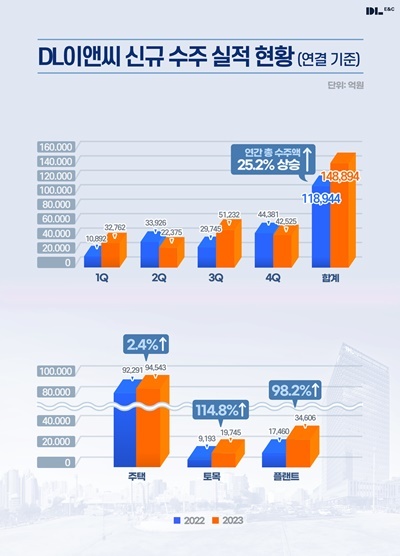 DL이앤씨 신규 수주 실적 현황. ⓒ 파이낸셜데일리 / DL이앤씨