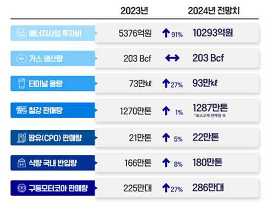 2024년 주요 지표 전망. ⓒ 파이낸셜데일리 / 포스코인터내셔널