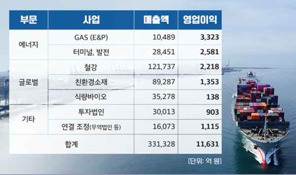 2023년 주요부문별 손익. ⓒ 파이낸셜데일리 / 포스코인터내셔널 