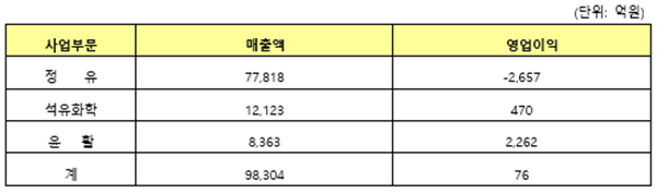 2023년도 4분기 사업부문별 실적. ⓒ 파이낸셜데일리 / S-OIL
