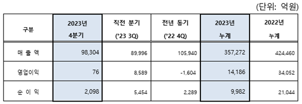 2023년 4분기 및 연간 실적 현황. ⓒ 파이낸셜데일리 / S-OIL