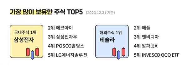 KB증권 미성년 자녀 고객 주식투자현황(0세~18세 미성년 대상). ⓒ 파이낸셜데일리 / KB증권