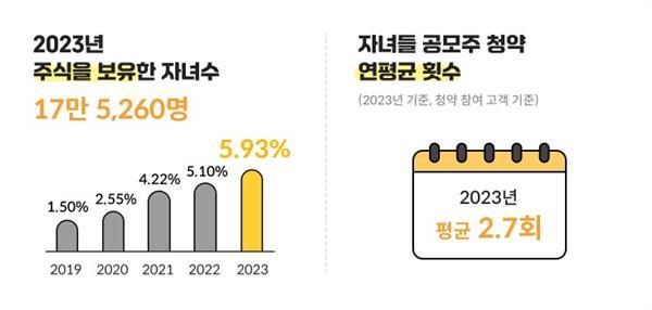 KB증권 미성년 자녀 고객 주식투자현황(0세~18세 미성년 대상). ⓒ 파이낸셜데일리 / KB증권