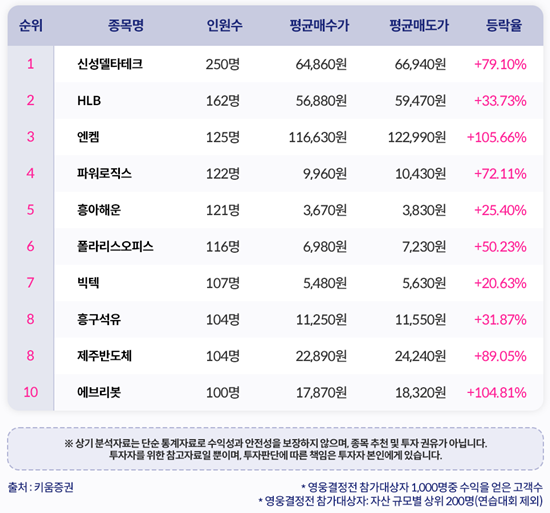 국내 상위랭커 수익 종목 순위. ⓒ 파이낸셜데일리 / 키움증권