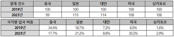 서울시 내 결제 건수(상) 및 입국 비중 현황(하). ⓒ 파이낸셜데일리 / BC카드