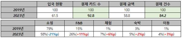 외국인 관광객 입국 및 결제 데이터 현황(상)과 업종별 매출 비중 현황(하). ⓒ 파이낸셜데일리 / BC카드