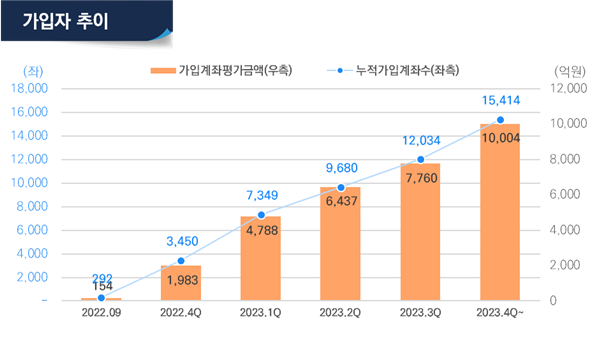 퇴직연금 가입계좌 및 평가금액 추이. ⓒ 파이낸셜데일리 / 미래에셋증권