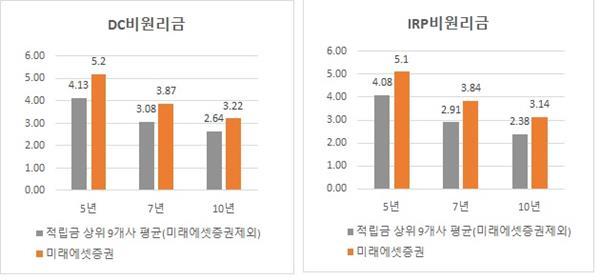 DC IRP 10개 사업자수익률 비교. ⓒ 파이낸셜데일리 / 미래에셋증권