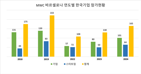MWC 바르셀로나 연도별 한국기업 참가현황. ⓒ 파이낸셜데일리 / KICTA