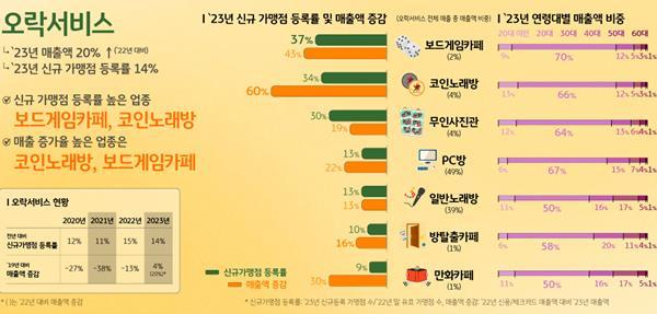 오락서비스 부문 매출액 및 신규가맹점 비중. ⓒ 파이낸셜데일리 / KB국민카드