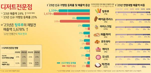 디저트전문점 부문 매출액 및 신규가맹점 비중. ⓒ 파이낸셜데일리 / KB국민카드