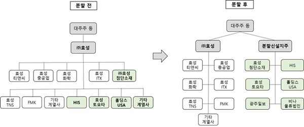 분할 전후 지주회사 체제. ⓒ 파이낸셜데일리 / 효성그룹