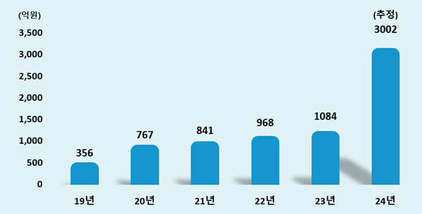 예보료 감액에 따른 조합 당기순이익 기여액 그래프. ⓒ 파이낸셜데일리 / 신협