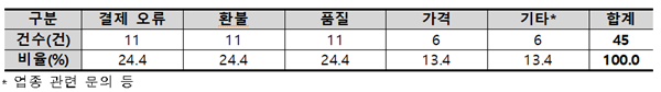 무인 아이스크림 판매점 관련 불만 유형. ⓒ 파이낸셜데일리 / 한국소비자원
