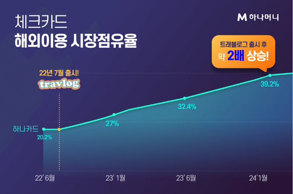 체크카드 해외이용 시장점유율. ⓒ 파이낸셜데일리 / 하나카드