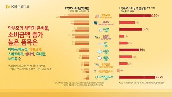 소비금액 비중 및 소비금액 증감률 인포그래픽. ⓒ 파이낸셜데일리 / KB국민카드 