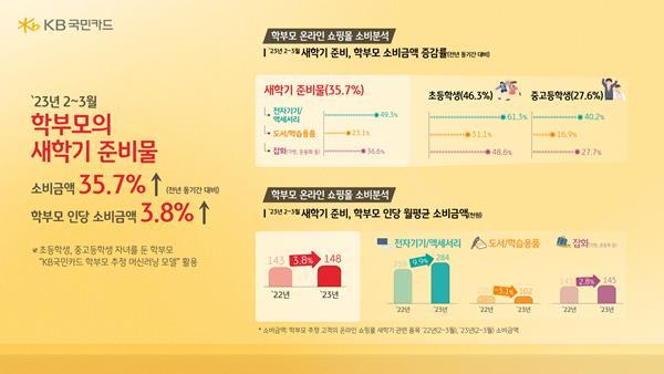 학부모 소비금액 증감률 및 인당 소비금액 인포그래픽. ⓒ 파이낸셜데일리 / KB국민카드