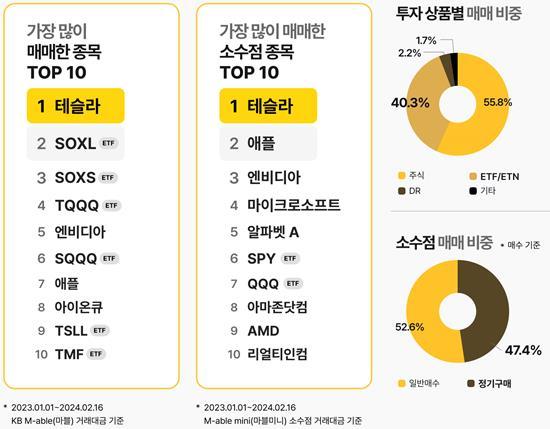 KB증권 미국 주식 매매 현황. ⓒ 파이낸셜데일리 / KB증권