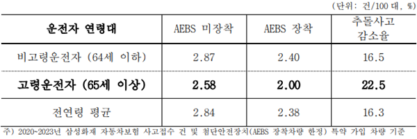 AEBS 장착 유무별 차량 100대당 추돌사고 발생 건. ⓒ 파이낸셜데일리 / 삼성화재