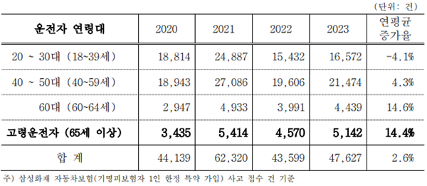 운전자 연령대별 추돌사고 발생 현황. ⓒ 파이낸셜데일리 / 삼성화재