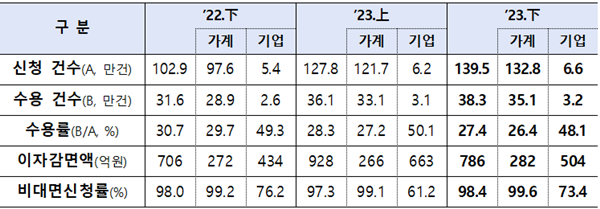 2023년 하반기 은행권 금리인하요구권 운영 실적. ⓒ 파이낸셜데일리 / 은행연합회