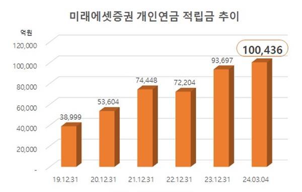 미래에셋증권 개인연금 적립금 추이. ⓒ 파이낸셜데일리 / 미래에셋증권