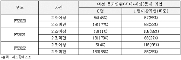 기업별 여성등기임원 기재 기업 수 및 비중.(단위=사, %). ⓒ 파이낸셜데일리 / KCGI자산운용