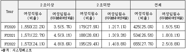 기업내 여성 근로자 비중 및 여성임원 비중(단위=명,%). ⓒ 파이낸셜데일리 / KCGI자산운용