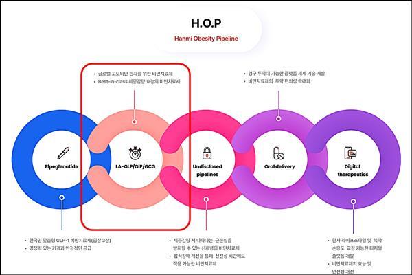 한미약품의 H.O.P 프로젝트. ⓒ파이낸셜데일리 한미약품 홈페이지