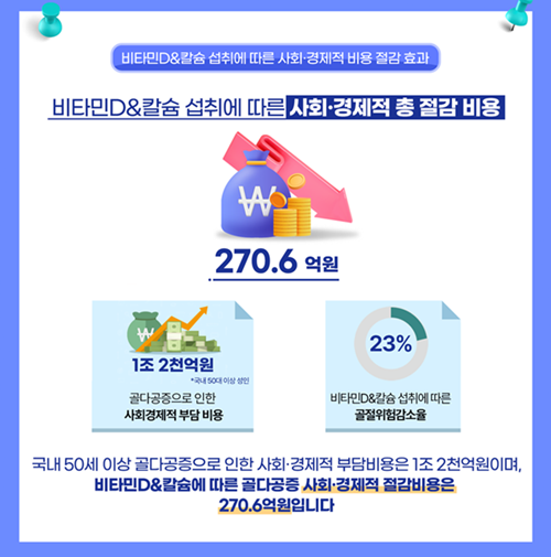 ‘건강기능식품 섭취에 따른 사회경제적 비용 절감 효과 연구’ 인포그래픽. ⓒ 파이낸셜데일리 / 건기식협회