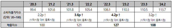소비자물가지수 및 교육 분야 매출지수 현황(’20.3~’24.2). ⓒ 파이낸셜데일리 / BC카드