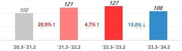 교육 매출 증감 현황(’20.3~’24.2). ⓒ 파이낸셜데일리 / BC카드