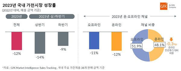 2023년 국내 가전 시장 성장률. ⓒ 파이낸셜데일리 / GfK