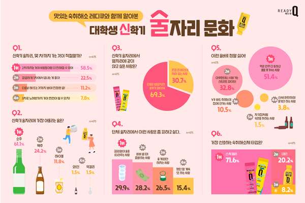 한독 레디큐와 함께 알아보는 신학기 대학교 술자리 문화. ⓒ 파이낸셜데일리 / 한독