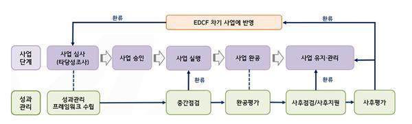 EDCF사업단계별 성과관리 흐름도. ⓒ 파이낸셜데일리 / 수은