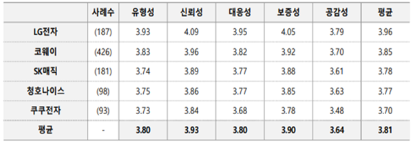 정수기 렌탈서비스 품질 비교평가. ⓒ 파이낸셜데일리 / 사)소비자와함께