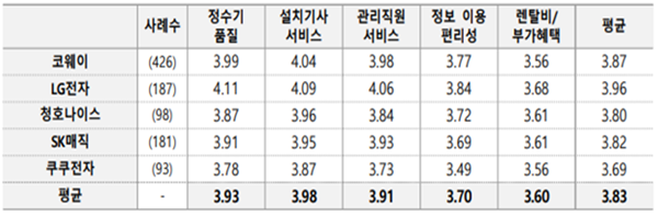 정수기 렌탈서비스 특성별 만족도. ⓒ 파이낸셜데일리 / 사)소비자와함께