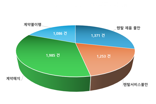 2022년 정수기 렌탈 관련 소비자불만 현황. ⓒ 파이낸셜데일리 / 사)소비자와함께·한국소비자원1372소비자상담