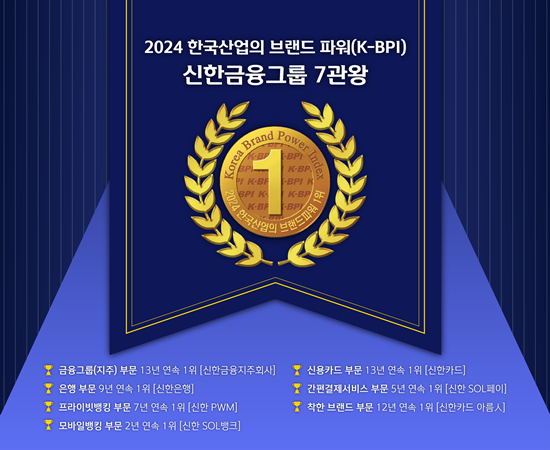 신한금융그룹, 2024 한국산업의 브랜드파워(K-BPI) 7관왕 달성. ⓒ 파이낸셜데일리 / 신한금융그룹