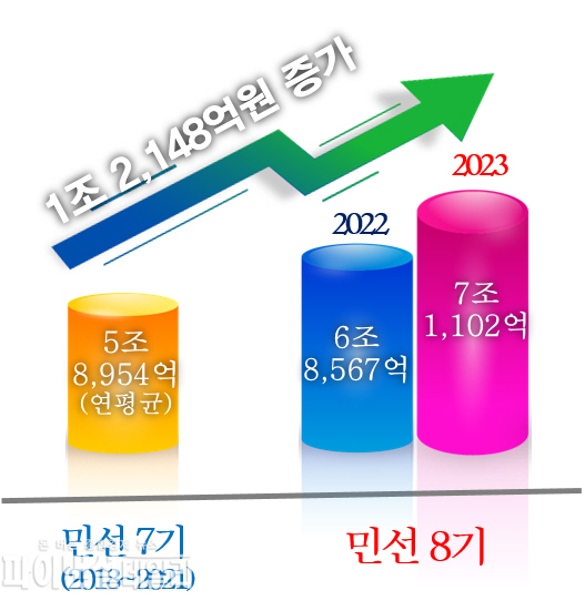 매출 7조 1,102억원 달성, 민선7기 연평균 5조 8,954억 대비 20% 성장ⓒ파이낸셜데일리/경북도
